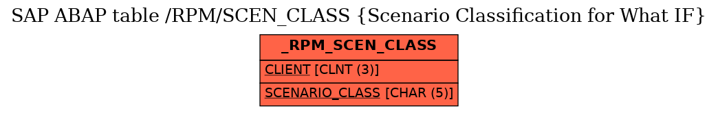 E-R Diagram for table /RPM/SCEN_CLASS (Scenario Classification for What IF)