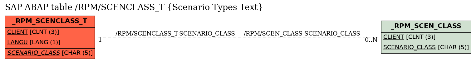 E-R Diagram for table /RPM/SCENCLASS_T (Scenario Types Text)