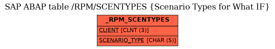 E-R Diagram for table /RPM/SCENTYPES (Scenario Types for What IF)