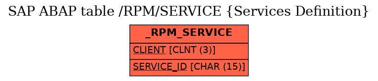 E-R Diagram for table /RPM/SERVICE (Services Definition)