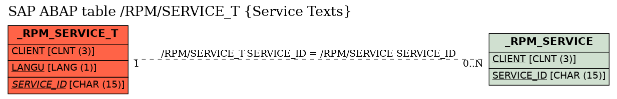 E-R Diagram for table /RPM/SERVICE_T (Service Texts)