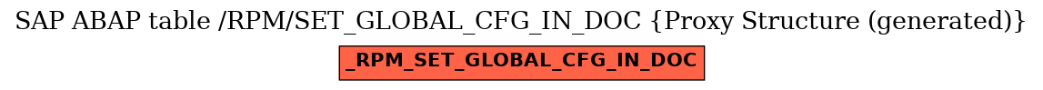 E-R Diagram for table /RPM/SET_GLOBAL_CFG_IN_DOC (Proxy Structure (generated))