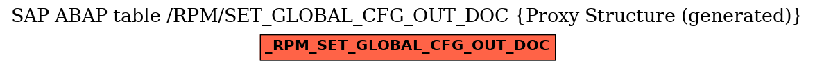 E-R Diagram for table /RPM/SET_GLOBAL_CFG_OUT_DOC (Proxy Structure (generated))