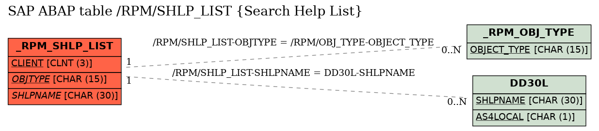 E-R Diagram for table /RPM/SHLP_LIST (Search Help List)