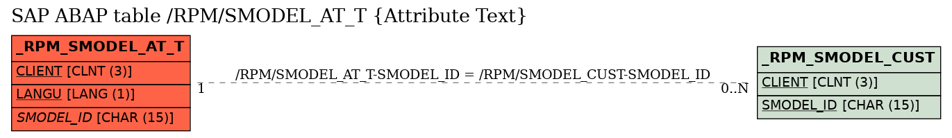 E-R Diagram for table /RPM/SMODEL_AT_T (Attribute Text)