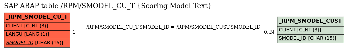 E-R Diagram for table /RPM/SMODEL_CU_T (Scoring Model Text)