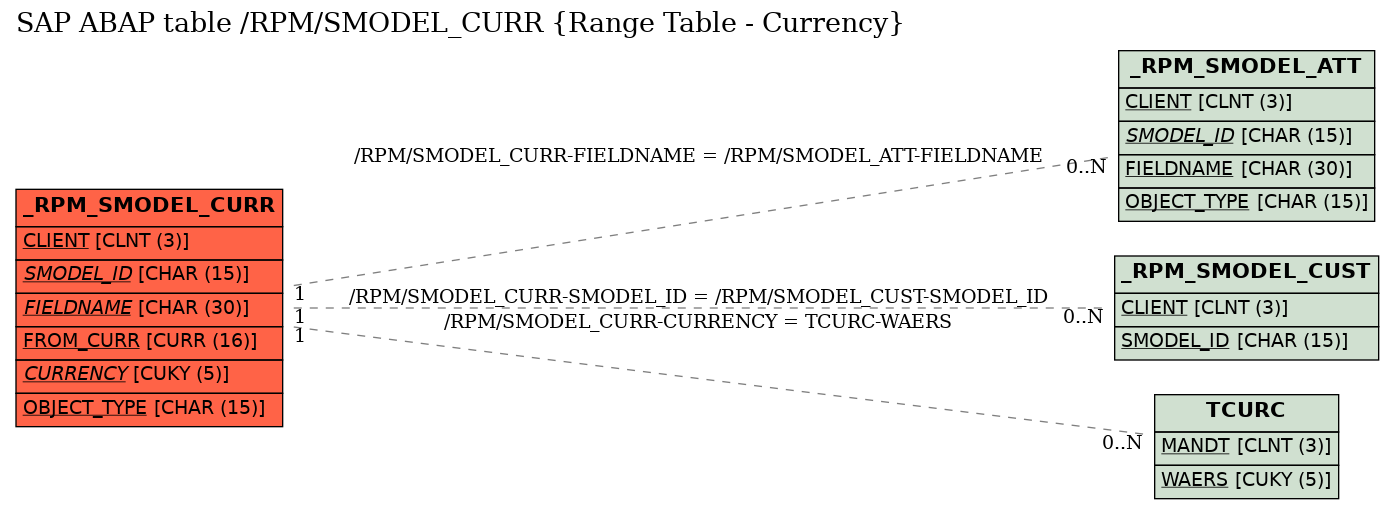 E-R Diagram for table /RPM/SMODEL_CURR (Range Table - Currency)