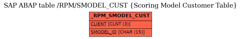 E-R Diagram for table /RPM/SMODEL_CUST (Scoring Model Customer Table)