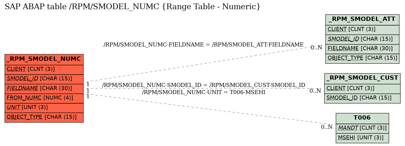 E-R Diagram for table /RPM/SMODEL_NUMC (Range Table - Numeric)