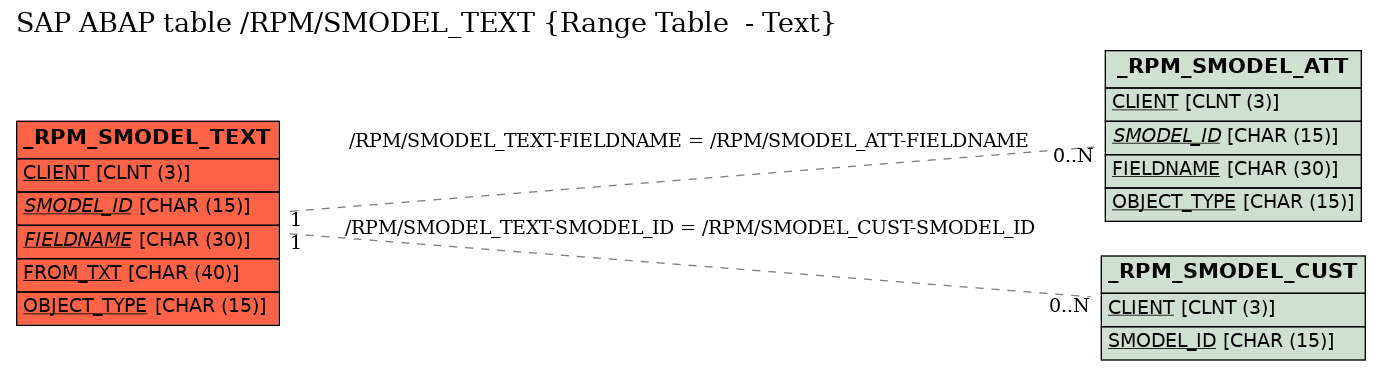 E-R Diagram for table /RPM/SMODEL_TEXT (Range Table  - Text)