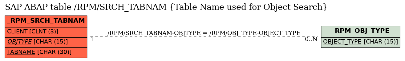E-R Diagram for table /RPM/SRCH_TABNAM (Table Name used for Object Search)