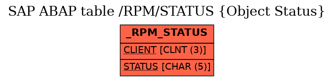 E-R Diagram for table /RPM/STATUS (Object Status)