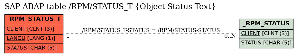 E-R Diagram for table /RPM/STATUS_T (Object Status Text)