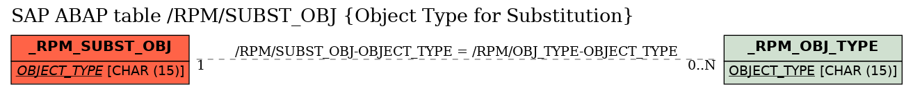 E-R Diagram for table /RPM/SUBST_OBJ (Object Type for Substitution)