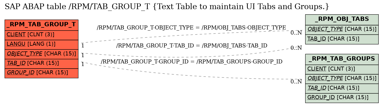 E-R Diagram for table /RPM/TAB_GROUP_T (Text Table to maintain UI Tabs and Groups.)