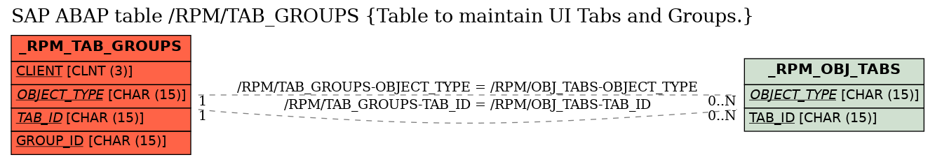 E-R Diagram for table /RPM/TAB_GROUPS (Table to maintain UI Tabs and Groups.)