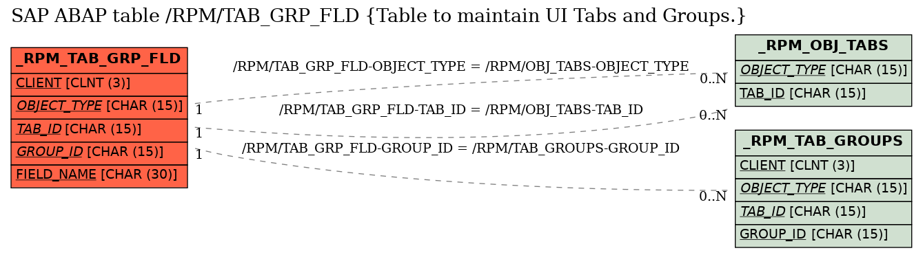 E-R Diagram for table /RPM/TAB_GRP_FLD (Table to maintain UI Tabs and Groups.)