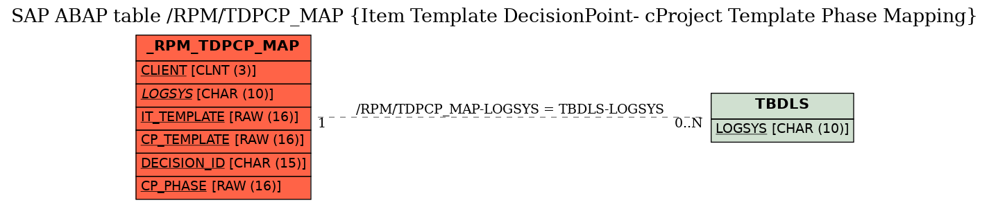 E-R Diagram for table /RPM/TDPCP_MAP (Item Template DecisionPoint- cProject Template Phase Mapping)