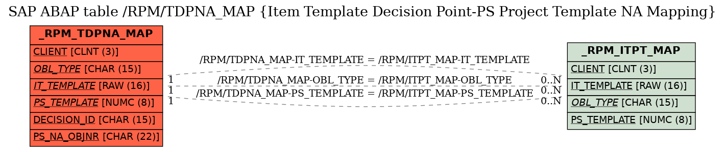 E-R Diagram for table /RPM/TDPNA_MAP (Item Template Decision Point-PS Project Template NA Mapping)