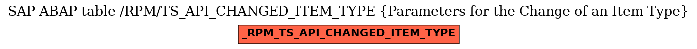 E-R Diagram for table /RPM/TS_API_CHANGED_ITEM_TYPE (Parameters for the Change of an Item Type)