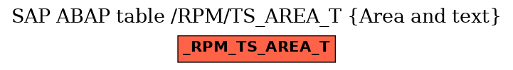 E-R Diagram for table /RPM/TS_AREA_T (Area and text)