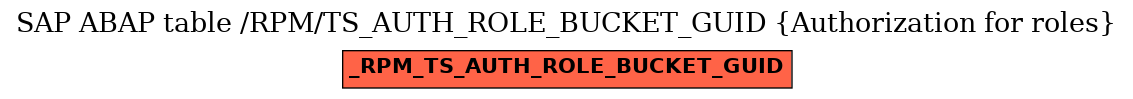 E-R Diagram for table /RPM/TS_AUTH_ROLE_BUCKET_GUID (Authorization for roles)