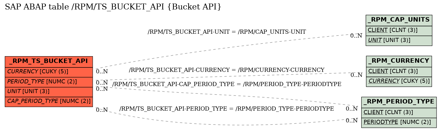 E-R Diagram for table /RPM/TS_BUCKET_API (Bucket API)