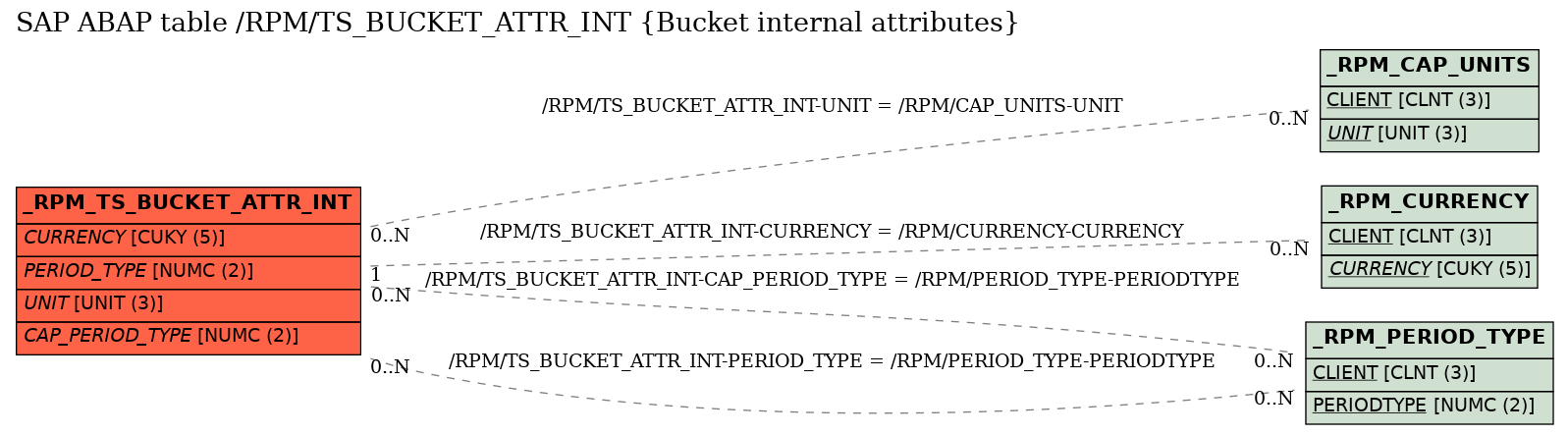 E-R Diagram for table /RPM/TS_BUCKET_ATTR_INT (Bucket internal attributes)