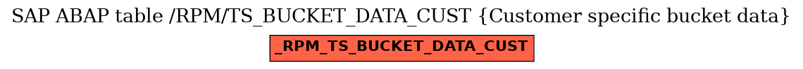 E-R Diagram for table /RPM/TS_BUCKET_DATA_CUST (Customer specific bucket data)