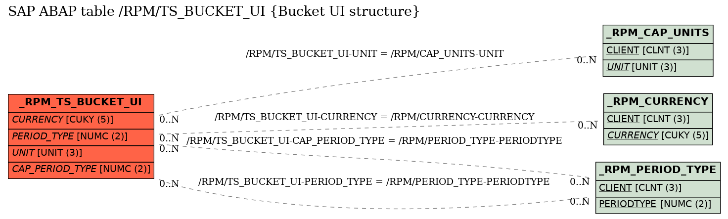 E-R Diagram for table /RPM/TS_BUCKET_UI (Bucket UI structure)