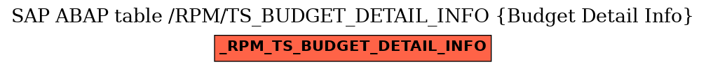 E-R Diagram for table /RPM/TS_BUDGET_DETAIL_INFO (Budget Detail Info)