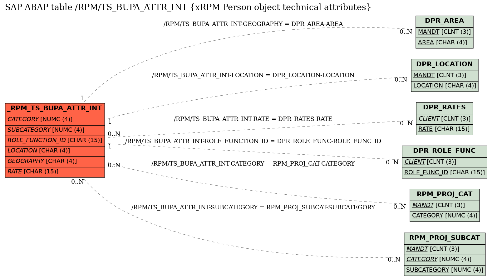 E-R Diagram for table /RPM/TS_BUPA_ATTR_INT (xRPM Person object technical attributes)