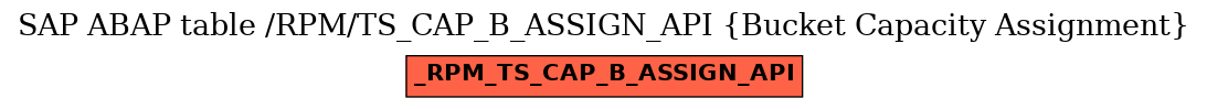 E-R Diagram for table /RPM/TS_CAP_B_ASSIGN_API (Bucket Capacity Assignment)