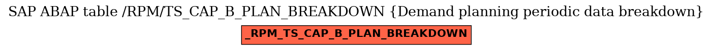 E-R Diagram for table /RPM/TS_CAP_B_PLAN_BREAKDOWN (Demand planning periodic data breakdown)