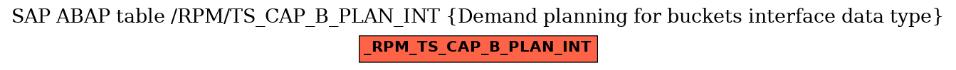 E-R Diagram for table /RPM/TS_CAP_B_PLAN_INT (Demand planning for buckets interface data type)