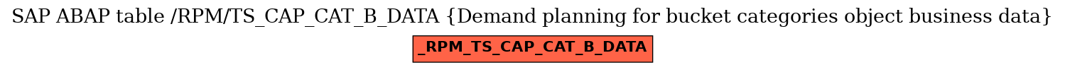 E-R Diagram for table /RPM/TS_CAP_CAT_B_DATA (Demand planning for bucket categories object business data)