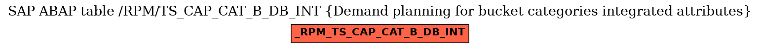 E-R Diagram for table /RPM/TS_CAP_CAT_B_DB_INT (Demand planning for bucket categories integrated attributes)