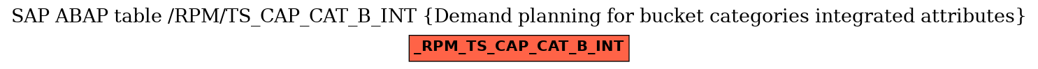 E-R Diagram for table /RPM/TS_CAP_CAT_B_INT (Demand planning for bucket categories integrated attributes)