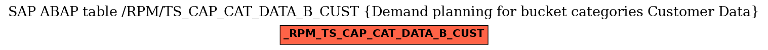 E-R Diagram for table /RPM/TS_CAP_CAT_DATA_B_CUST (Demand planning for bucket categories Customer Data)