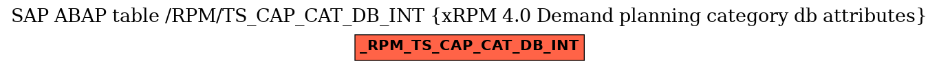 E-R Diagram for table /RPM/TS_CAP_CAT_DB_INT (xRPM 4.0 Demand planning category db attributes)