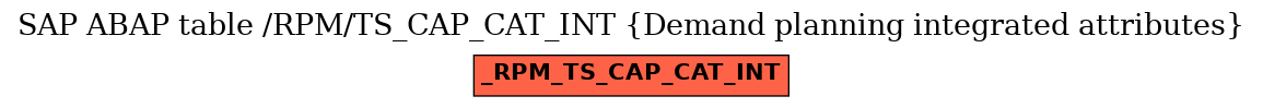 E-R Diagram for table /RPM/TS_CAP_CAT_INT (Demand planning integrated attributes)