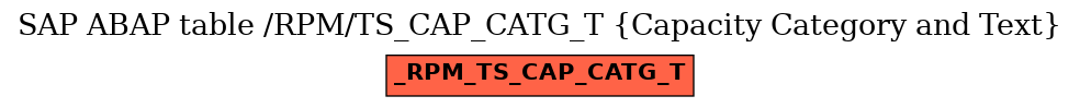 E-R Diagram for table /RPM/TS_CAP_CATG_T (Capacity Category and Text)