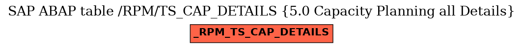 E-R Diagram for table /RPM/TS_CAP_DETAILS (5.0 Capacity Planning all Details)