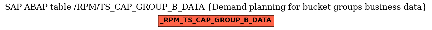 E-R Diagram for table /RPM/TS_CAP_GROUP_B_DATA (Demand planning for bucket groups business data)