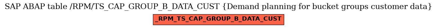 E-R Diagram for table /RPM/TS_CAP_GROUP_B_DATA_CUST (Demand planning for bucket groups customer data)