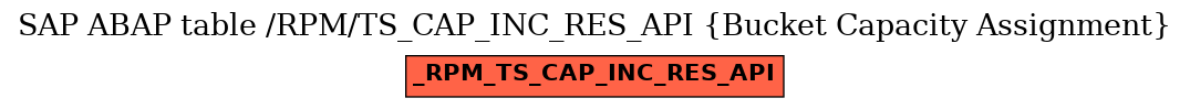 E-R Diagram for table /RPM/TS_CAP_INC_RES_API (Bucket Capacity Assignment)