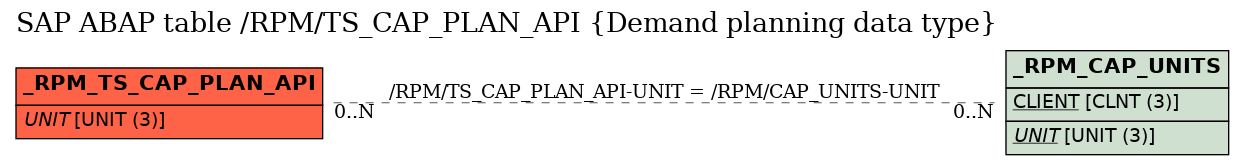 E-R Diagram for table /RPM/TS_CAP_PLAN_API (Demand planning data type)