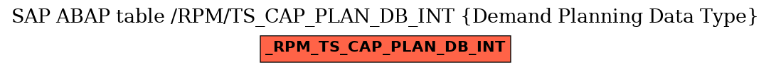 E-R Diagram for table /RPM/TS_CAP_PLAN_DB_INT (Demand Planning Data Type)