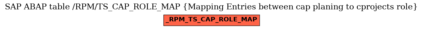 E-R Diagram for table /RPM/TS_CAP_ROLE_MAP (Mapping Entries between cap planing to cprojects role)