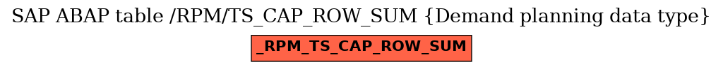 E-R Diagram for table /RPM/TS_CAP_ROW_SUM (Demand planning data type)